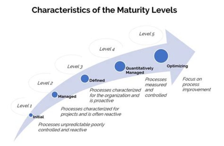 How do you show maturity?