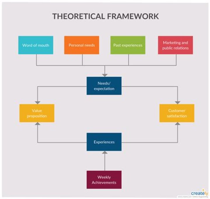 How do you start a theoretical framework?