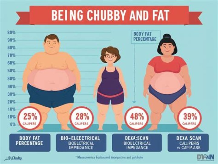 How do you tell if you're curvy or fat?