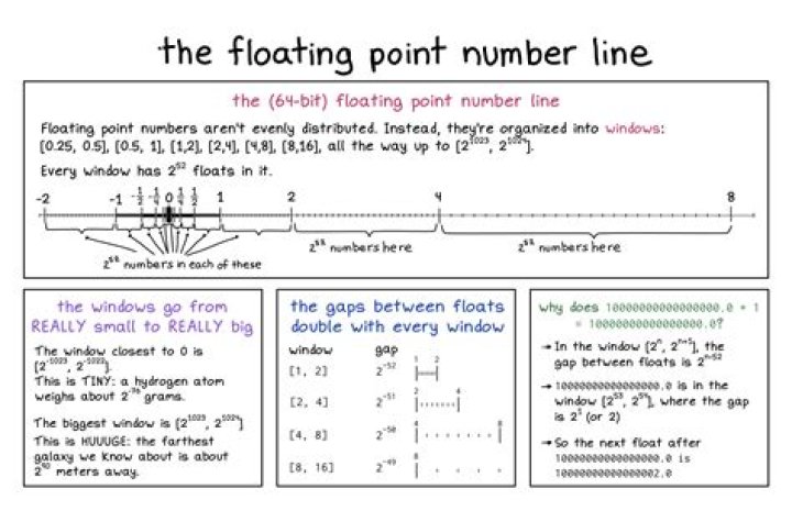 How do you write a floating point number?