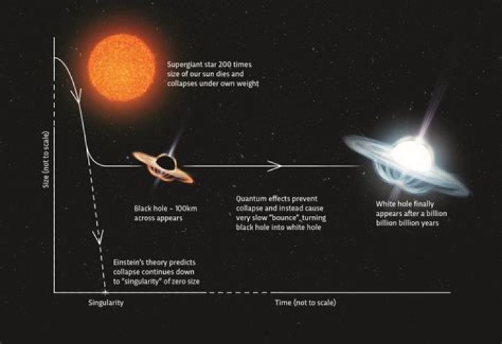 How does a white hole form?
