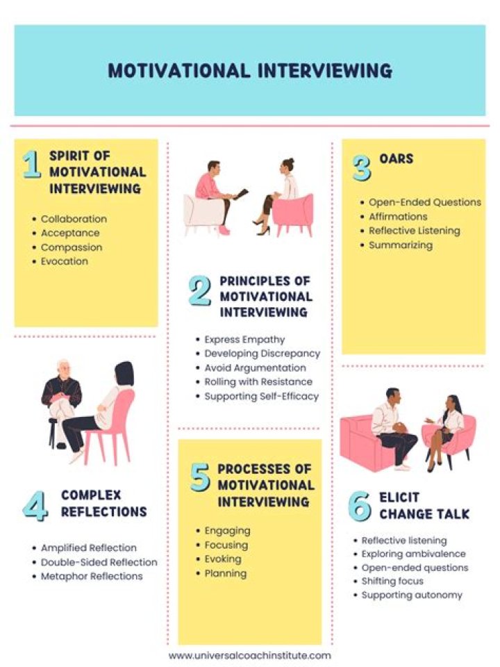 How does motivational interviewing differ from a coercive approach?