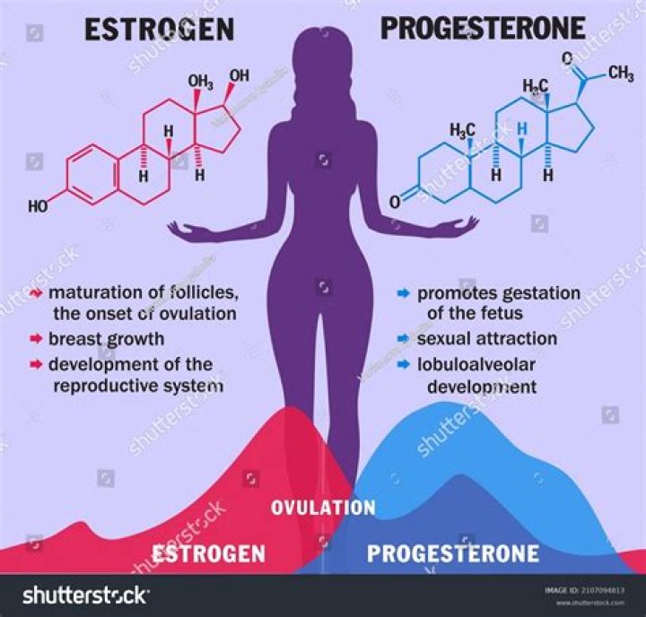 How does progesterone affect endometriosis?