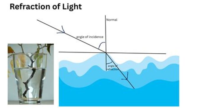 How does refraction affect light?
