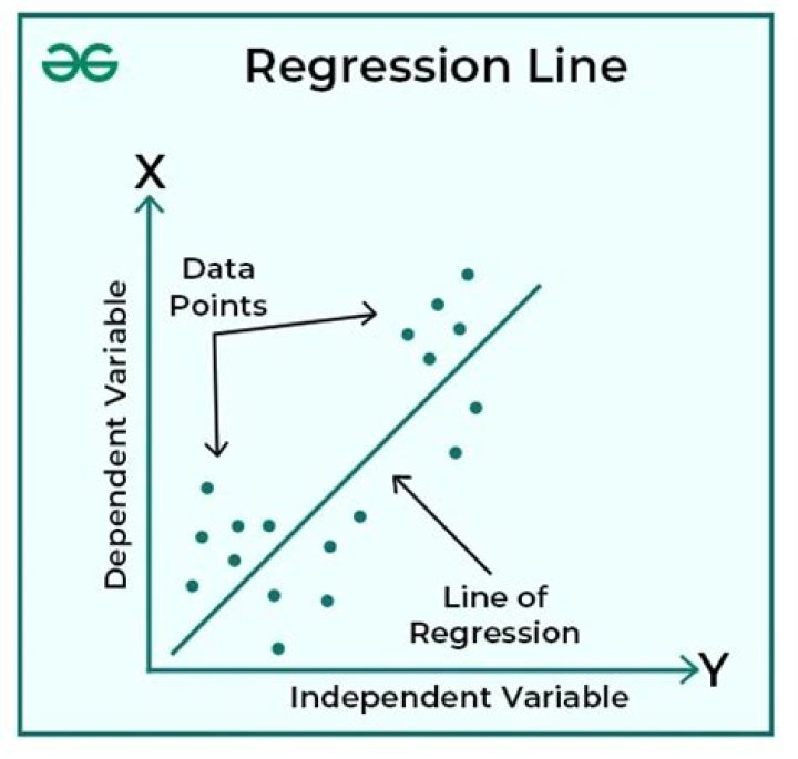 How does regression algorithm work?