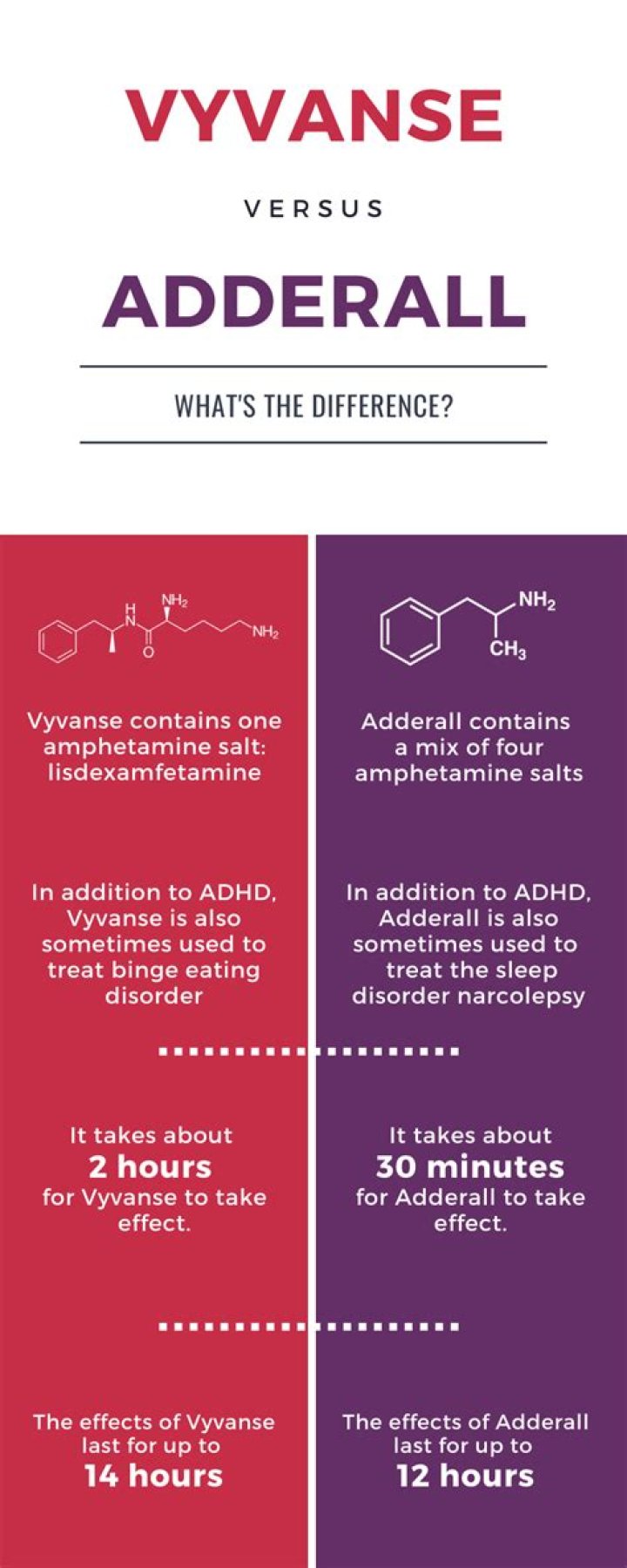 How does Vyvanse compared to Adderall?