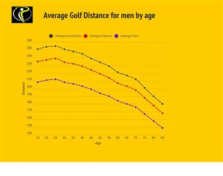 How far can the average person drive a golf ball?