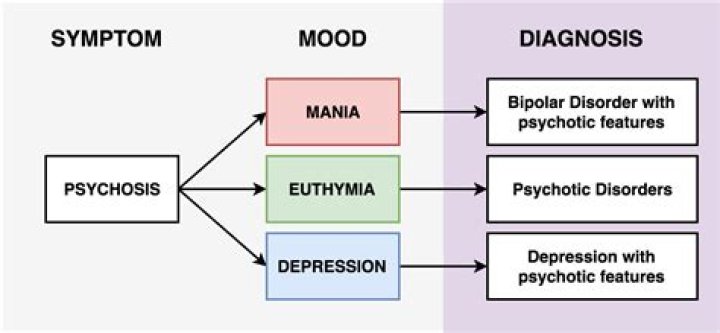 How is psychosis diagnosed?