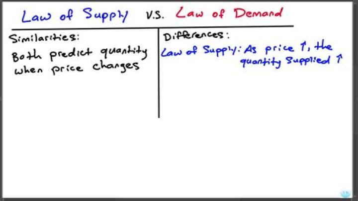 How is the law of supply similar to the law of demand?