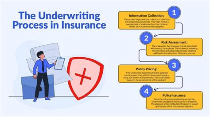 How likely is it to get denied during underwriting?