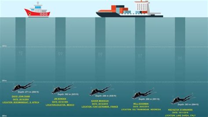 How long can you dive at 100 feet?
