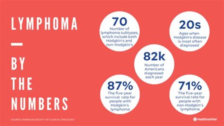 How long could you have lymphoma without knowing?