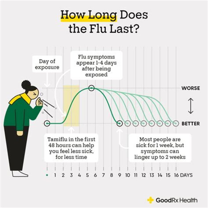 How long do FWB usually last?