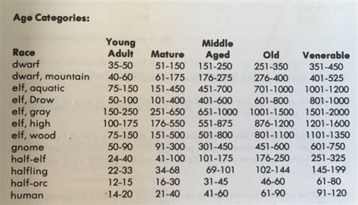 How long do half-elves live?