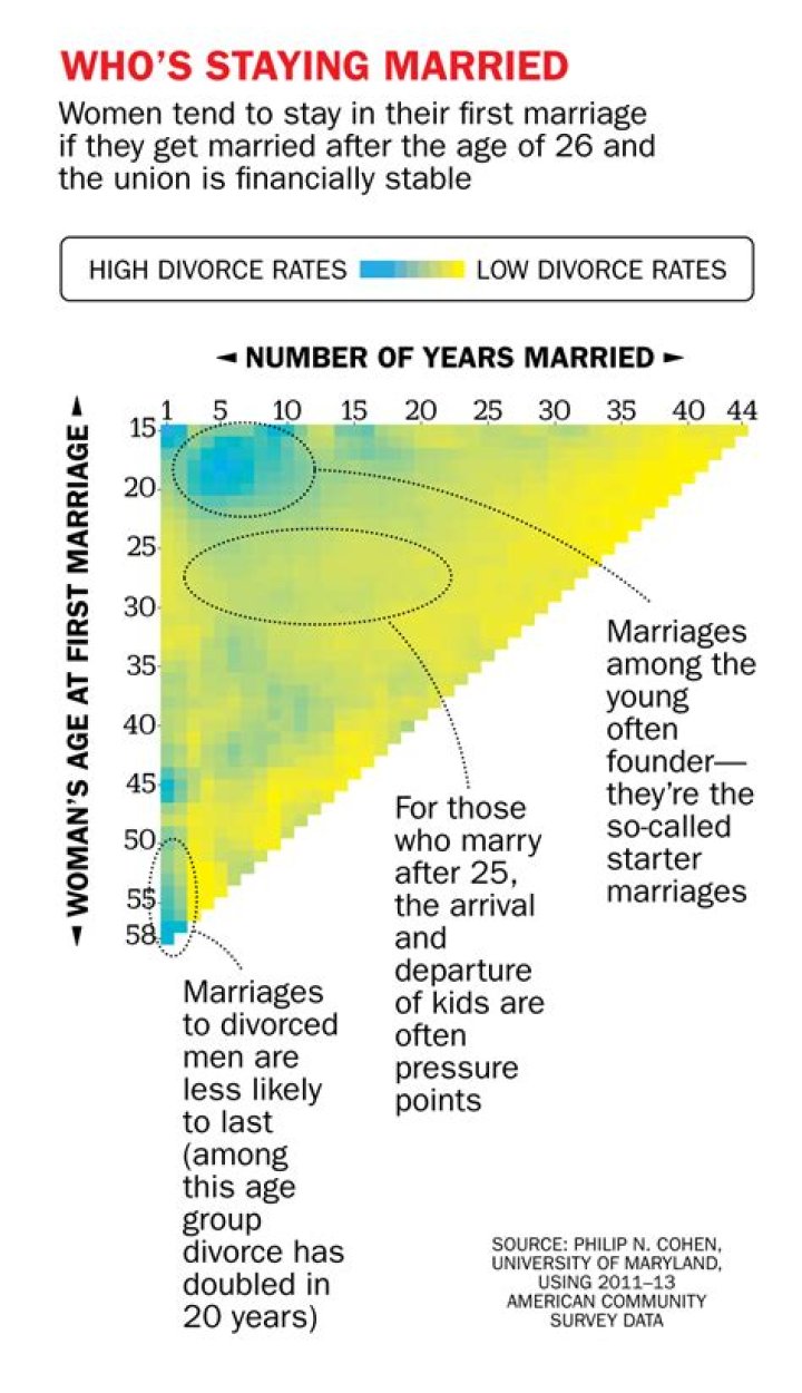 How long do unhappy marriages last?