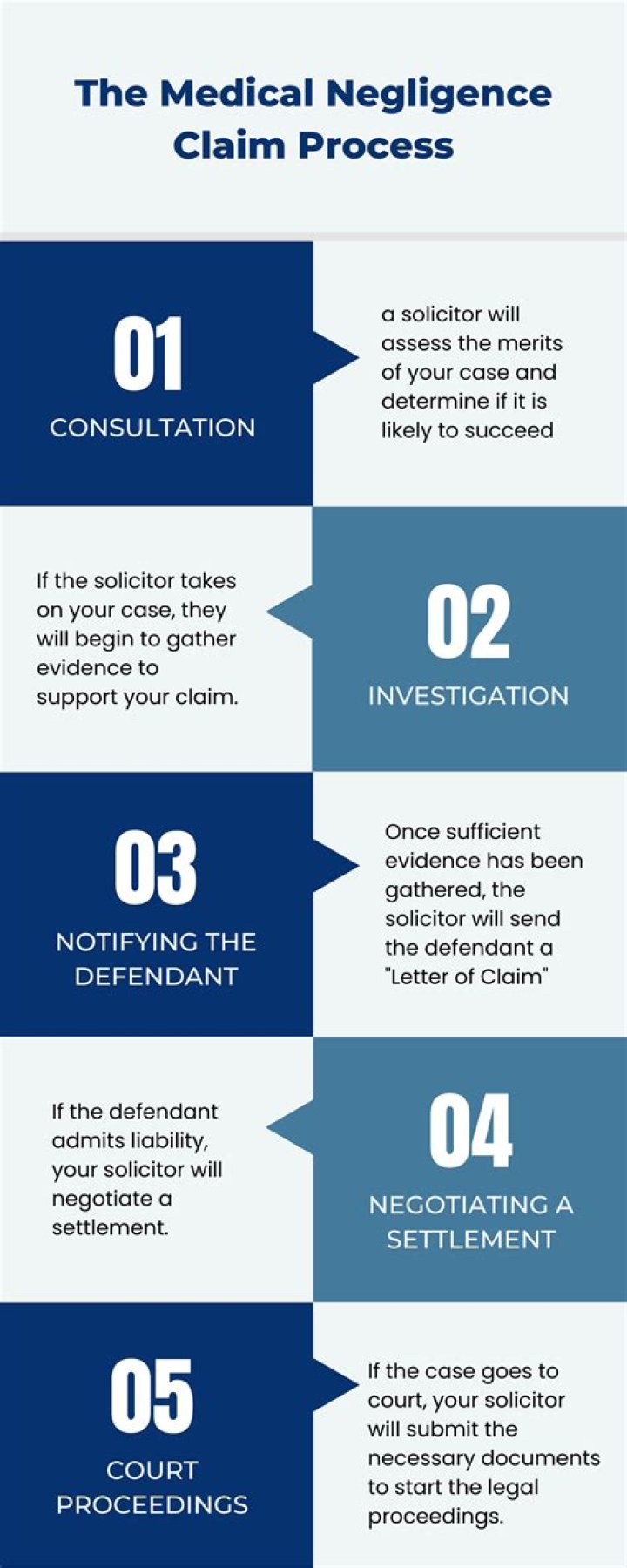 How long does a clinical negligence claim take?