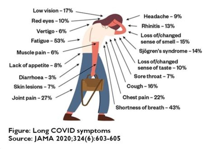 How long does chronic fatigue last after Covid?