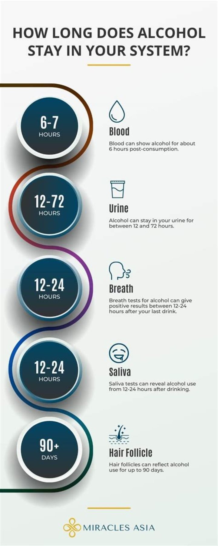 How long does it take for alcohol to leave your lungs?