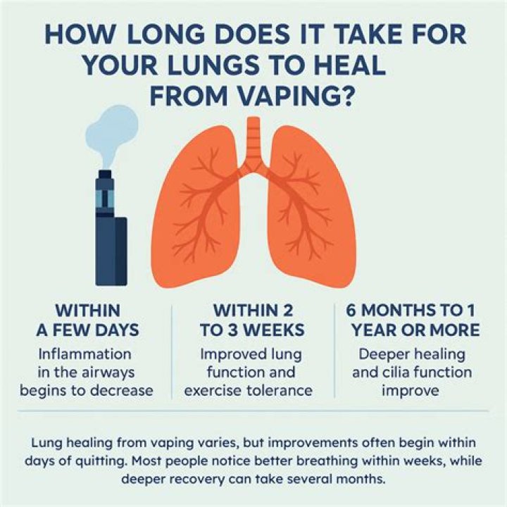 How long does it take for lungs to heal from inflammation?