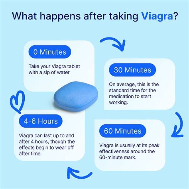 How long does it take for Viagra to kick in?
