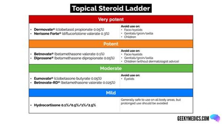 How long does it take to heal from topical steroid withdrawal?