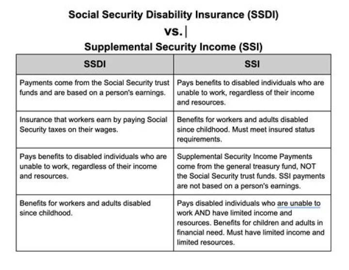 How long is the hold for Social Security?