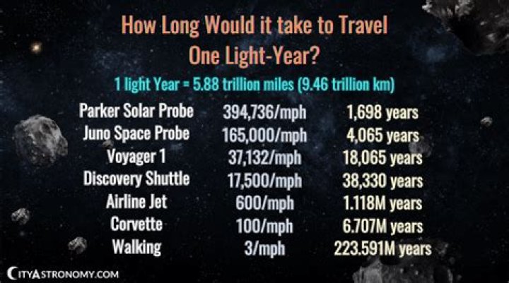 How long would it take to travel 70000 light years at warp 9?