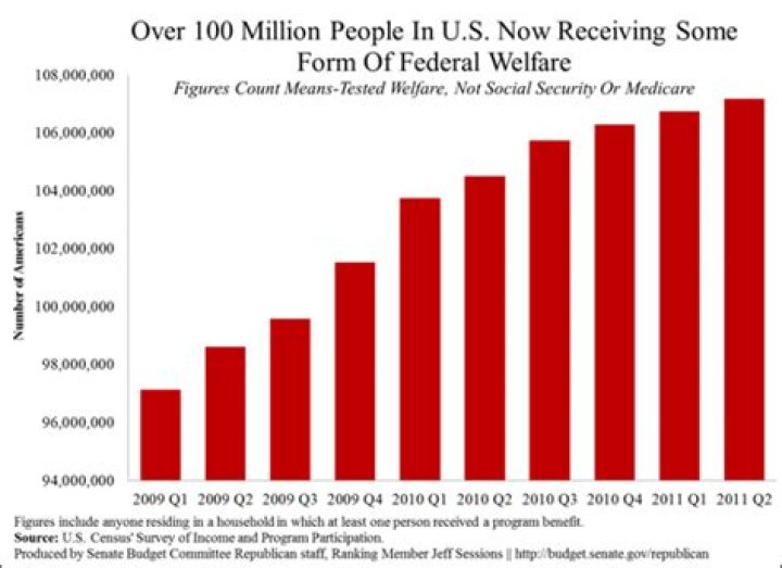 How many Americans are on welfare?