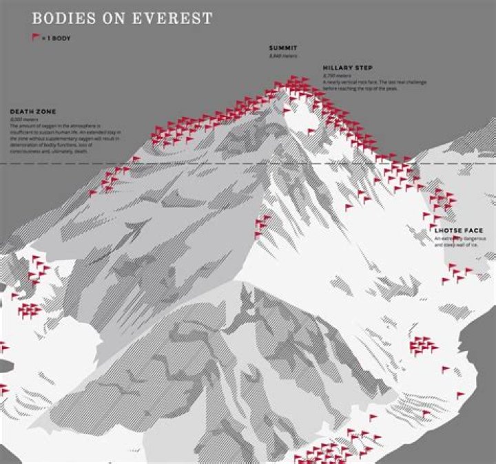 How many bodies are buried in the earth?