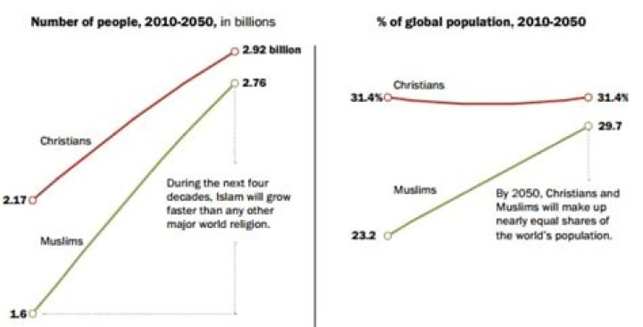 How many Christians convert to Islam?