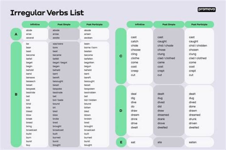 How many irregular past tense verbs are there in English?