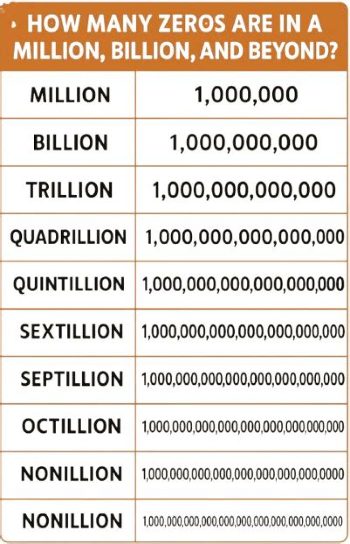 How many millions is 44 billion?