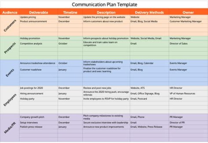 How many objectives should a communications plan have?
