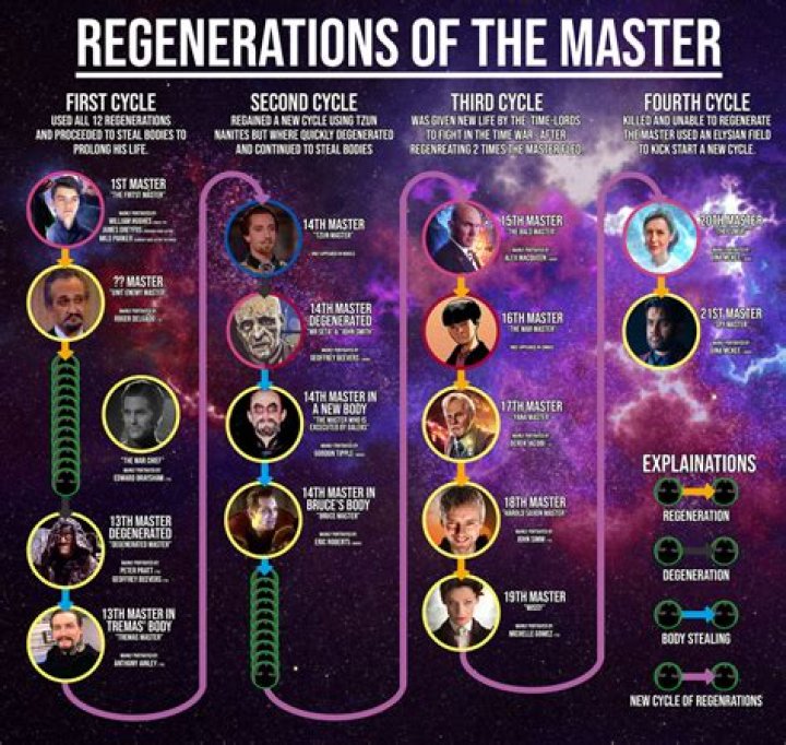 How many regenerations does the master have left?