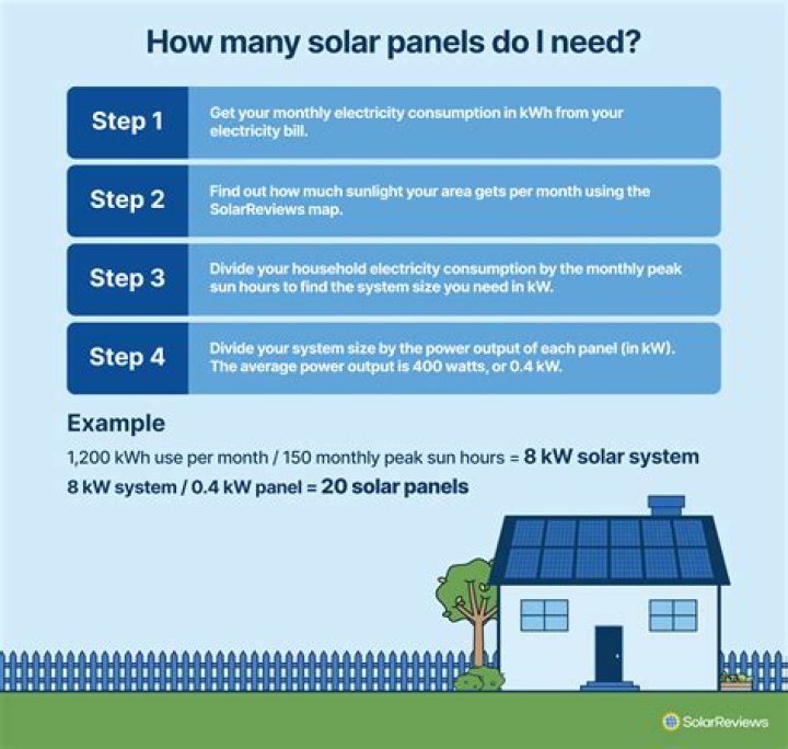 How many solar panels does it take to power a Tesla Powerwall?