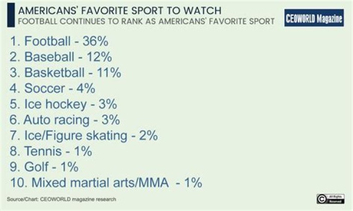 How many sports are there in college?