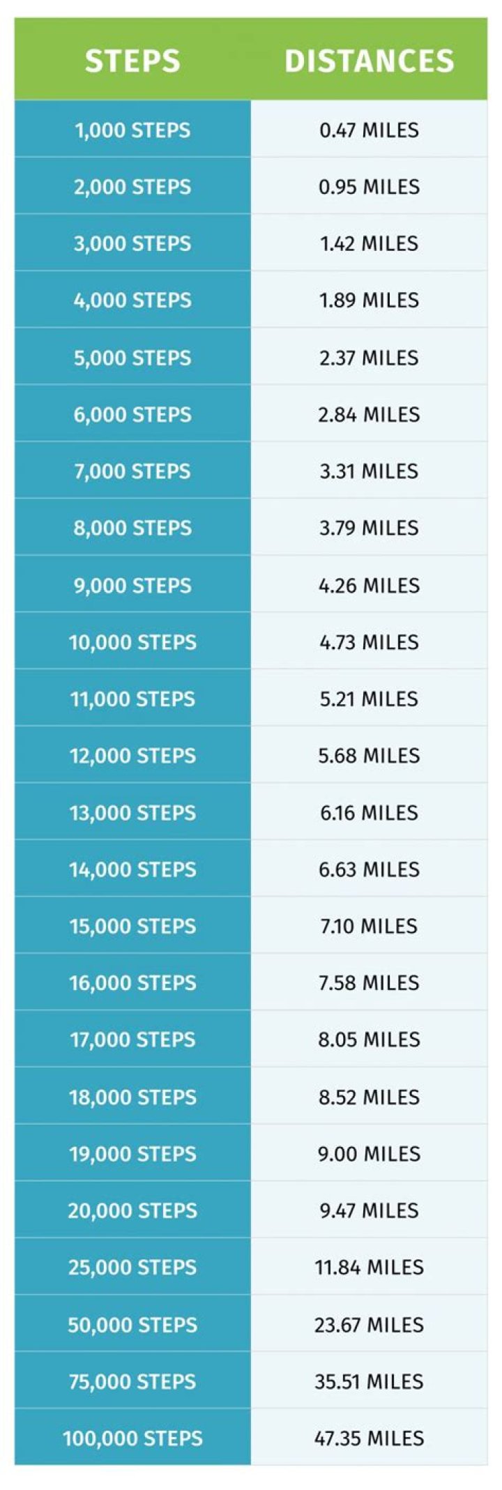 How many steps does it take to burn 1 kg?