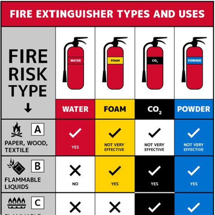 How many types of fire foam are there?