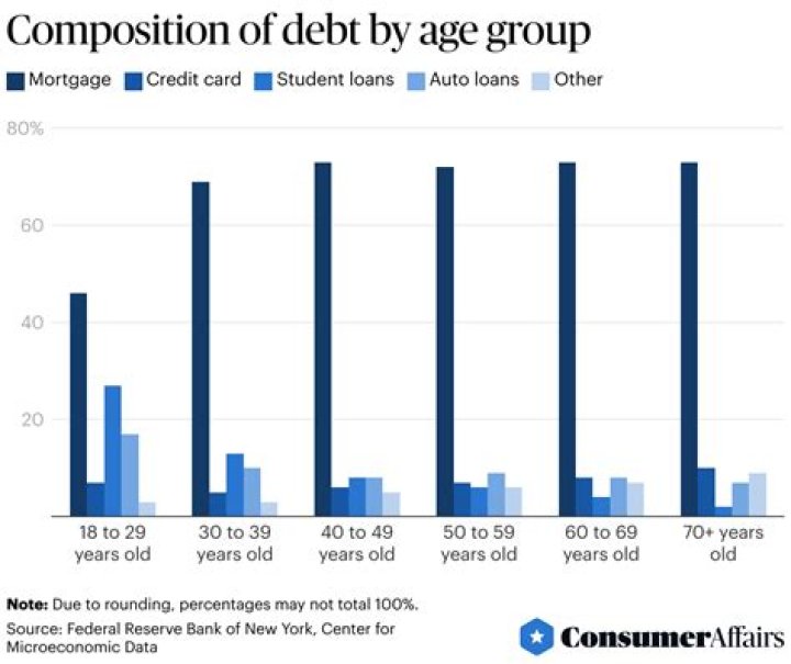 How much debt do seniors have?