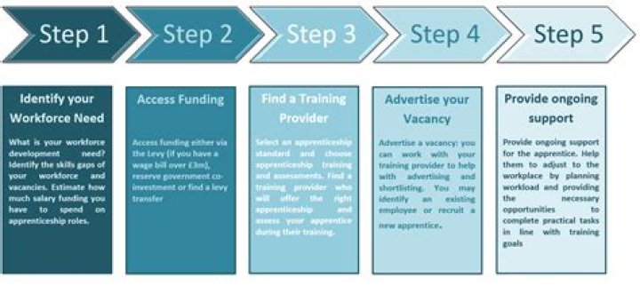How much do apprentices get paid yearly?