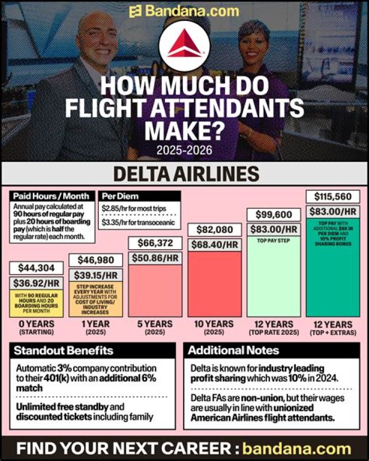 How much do Delta flight attendants make a year?