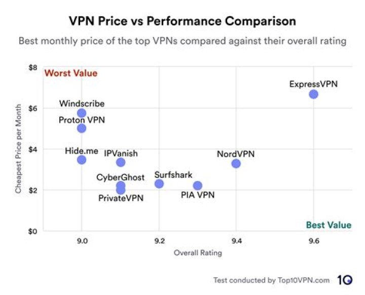 How much do VPNs cost?