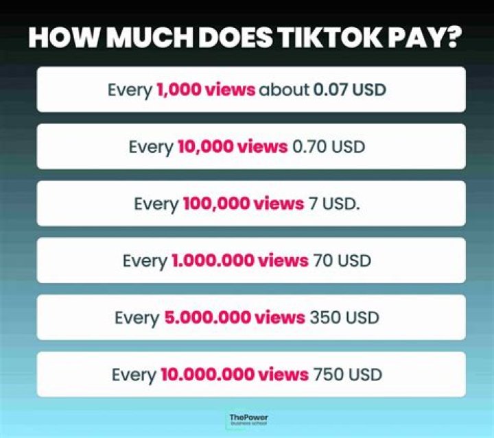 How much do you get for 50000 views on TikTok?