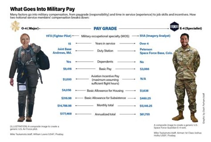 How much does a deployed soldier get paid?
