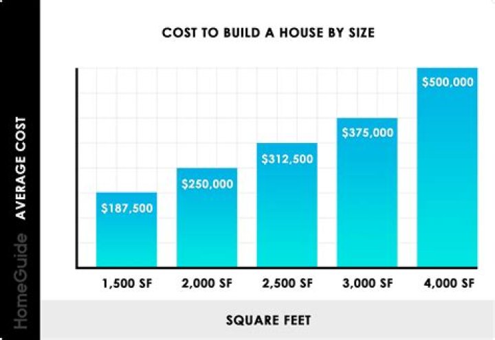 How much does it cost to build a 2000 sq ft house?