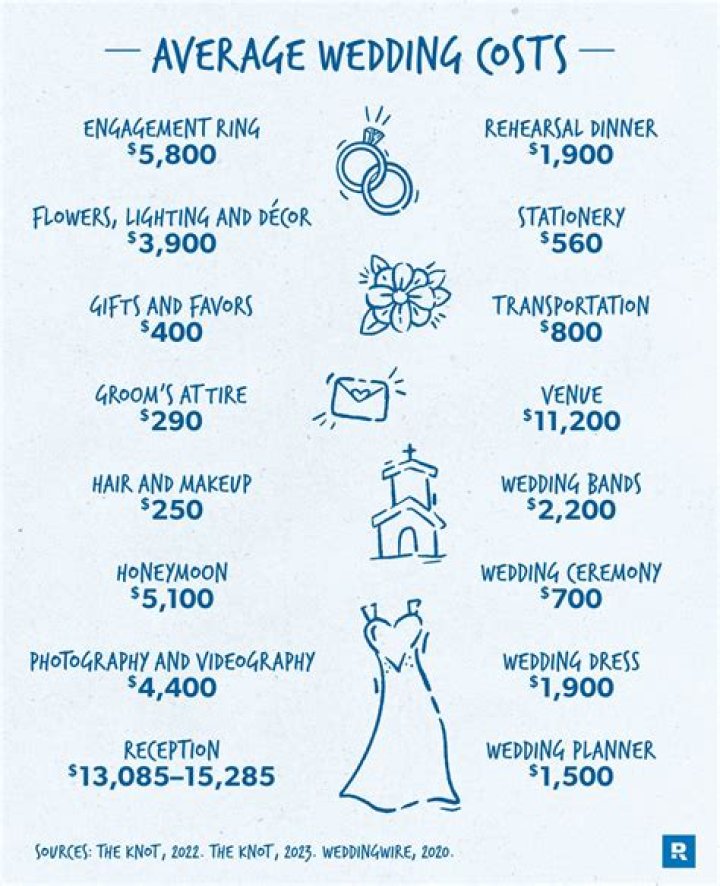 How much does it cost to get married in Korea?