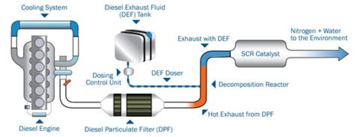 How much does it cost to remove DEF system?