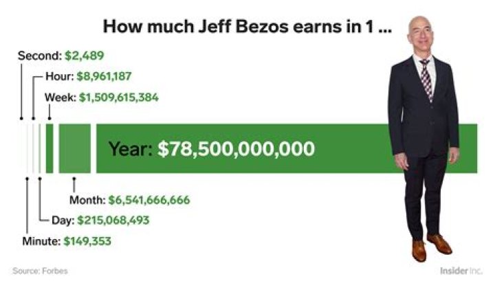 How much does Jeff Bezos make a year?