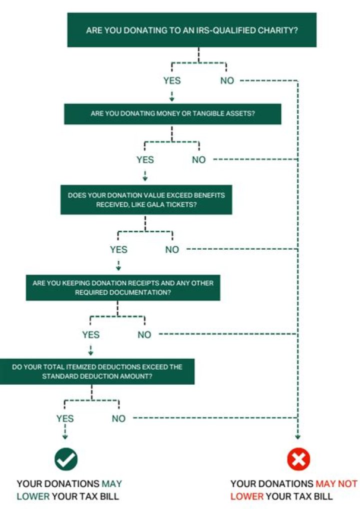 How much does the IRS allow for charitable donations?
