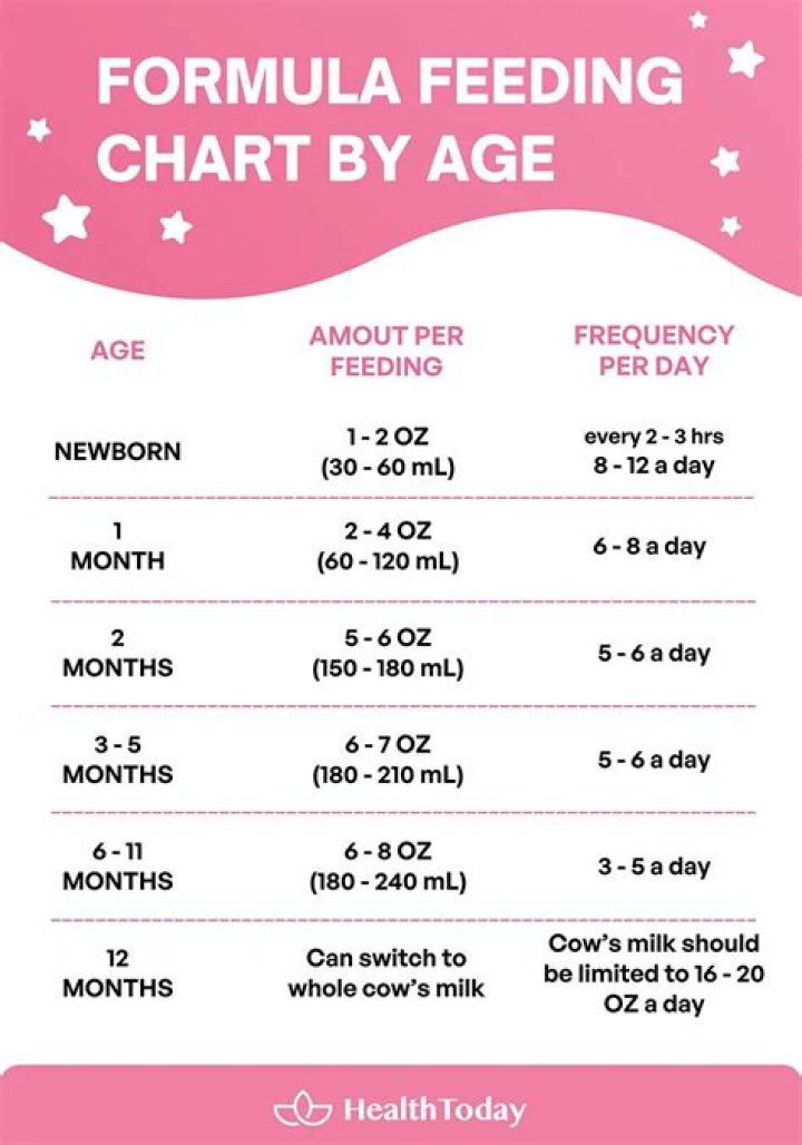 How much formula should a 2-month-old be getting?
